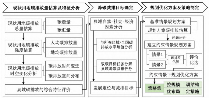 碳减排目标下县域国土空间规划编制方法