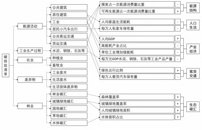 县域条件因素评价指标的选取