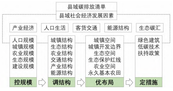 规划减排实施路径