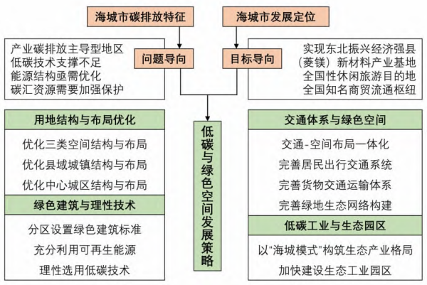 海城市低碳发展路径框架