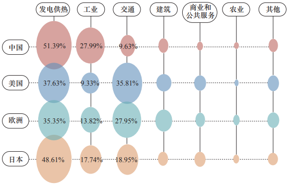 2018 年部分国家和地区二氧化碳排放量对比