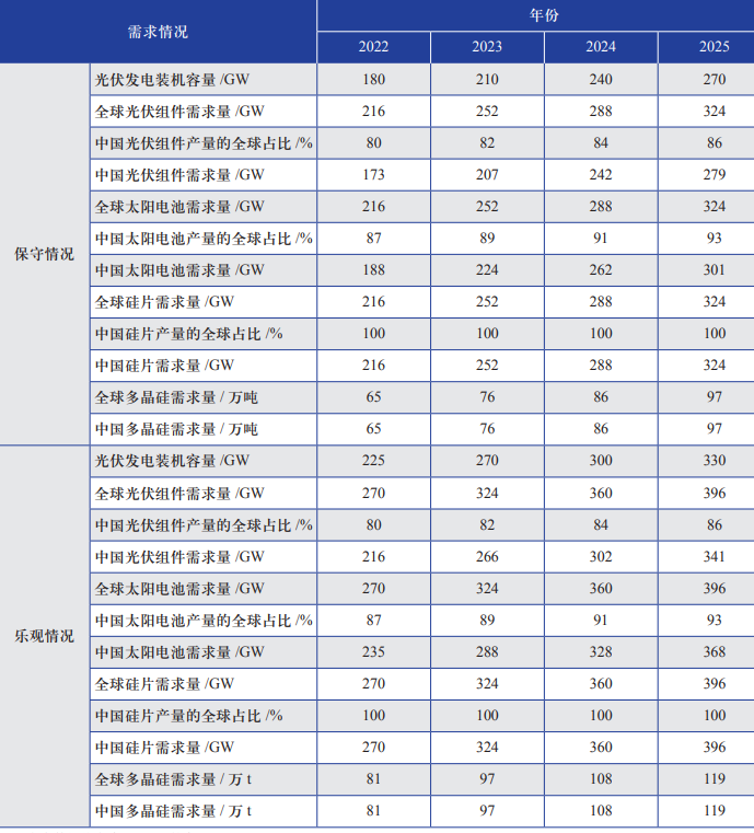 2022—2025 年中国光伏供应链需求预测