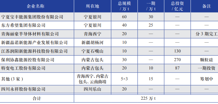 部分多晶硅企业的扩产计划