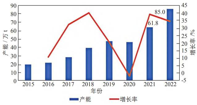 2015—2022 年中国多晶硅的产能