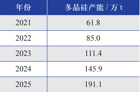 2021—2025 年中国多晶硅产能预测