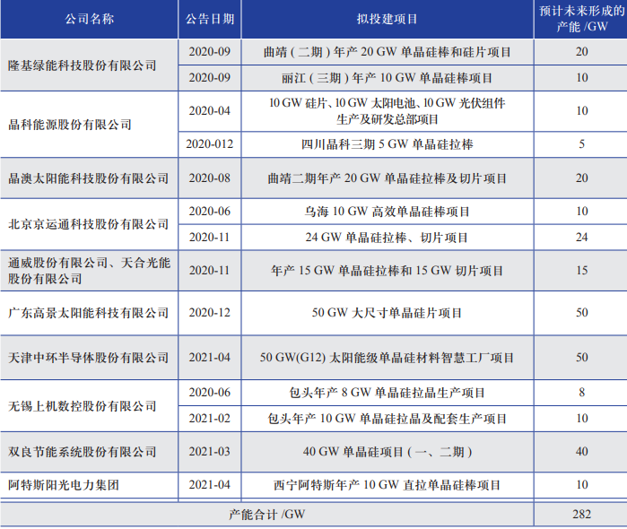 2020 年以来部分硅片企业的扩产计划