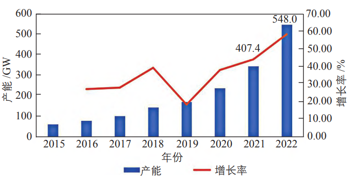 2015—2022 年中国硅片产能