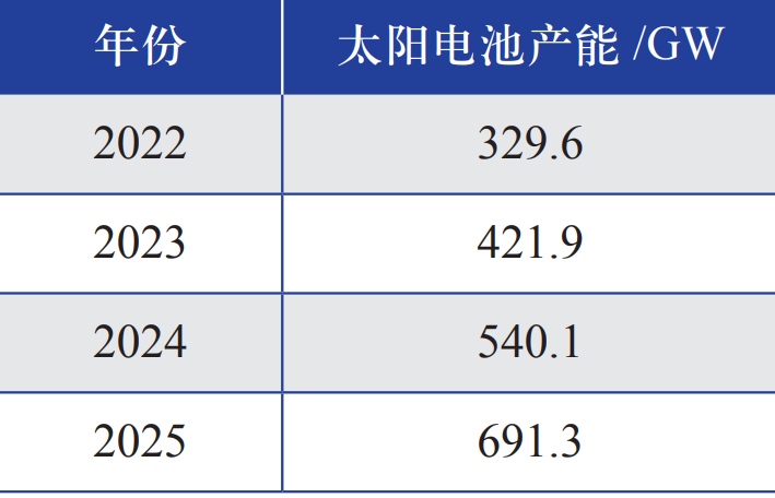 2022—2025 年中国电池的产能预测