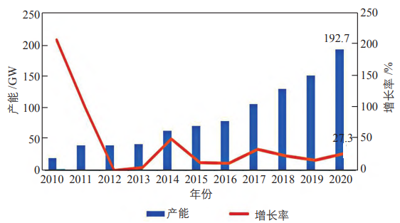 2010—2020 年中国光伏组件的产能情况