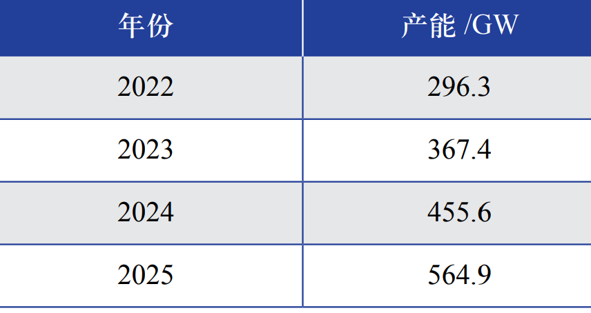 2022—2025 年中国光伏组件的产能预测
