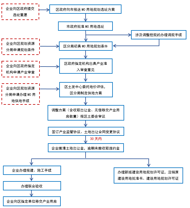工业用地转新型产业用地流程图