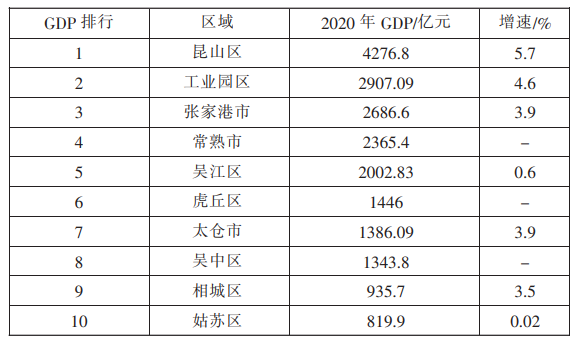 2020 年苏州市各区 GDP 排行榜 2020 年苏州市各区 GDP 排行榜