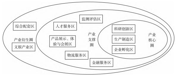 医疗器械小镇产业空间布局构成