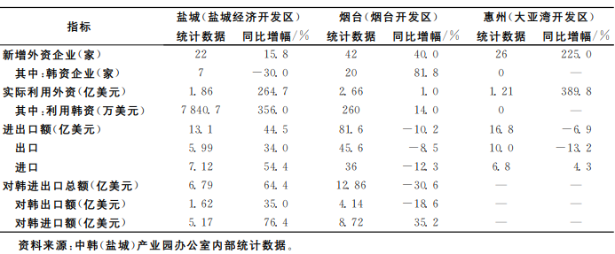 表1  2020年1-6月中韩产业园主要经济指标