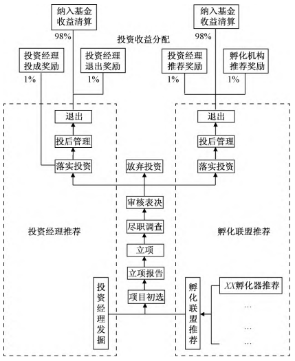 中关村软件园：产业投资与产业孵化协同运营模式构建