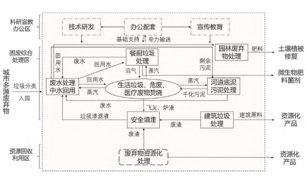 资源循环利用基地物质能源链搭建示意图