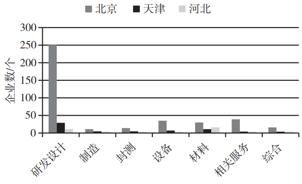 京津冀三地集成电路产业链各环节企业数 京津冀三地集成电路产业链各环节企业数