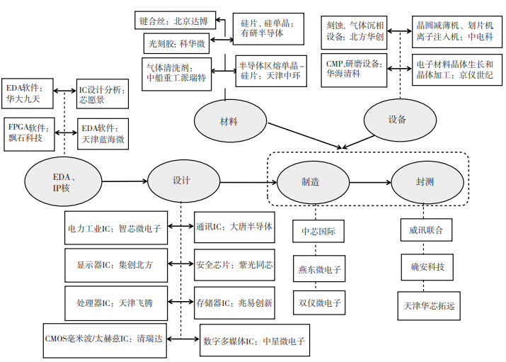 京津冀三地集成电路产业链主要环节及细分领域代表性企业 京津冀三地集成电路产业链主要环节及细分领域代表性企业