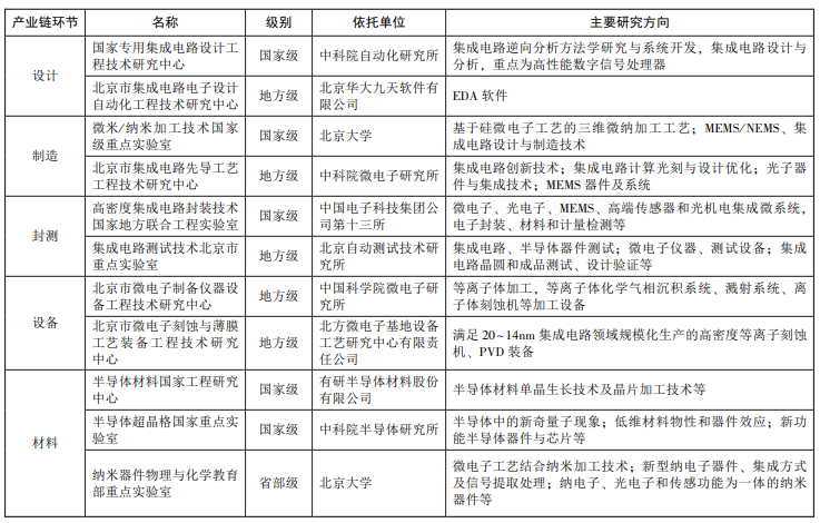 京津冀集成电路产业协同现状 京津冀集成电路产业协同创新资源基础 京津冀集成电路产业协同现状 京津冀集成电路产业协同创新资源基础