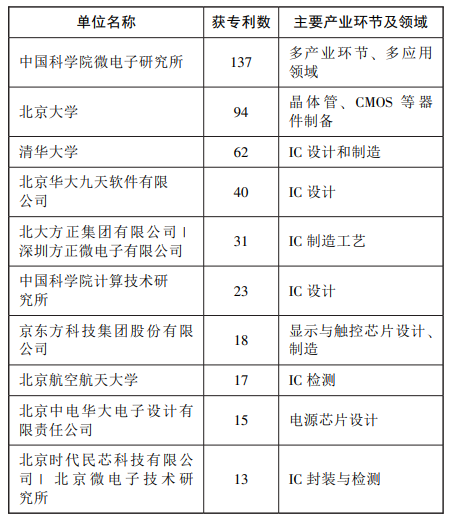 表 2 京津冀集成电路发明专利授权排名前十 表 2 京津冀集成电路发明专利授权排名前十