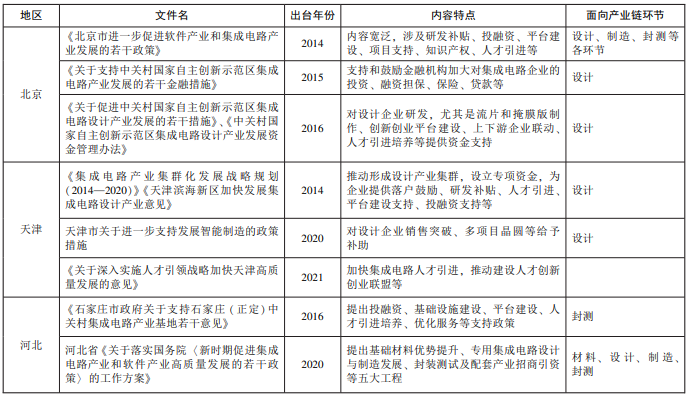 京津冀三地集成电路产业配套政策文件 京津冀三地集成电路产业配套政策文件