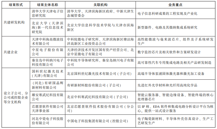 京津冀集成电路产业跨区域创新主体培育及主要形式