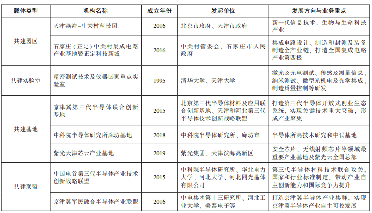 京津冀集成电路产业创新载体共建情况