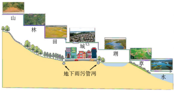 中铁黑龙滩天府生态城水土保持科技示范园区规划设计探讨