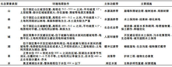 园区功能分区及水土保持措