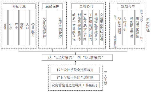 乡村振兴示范带建设框架图