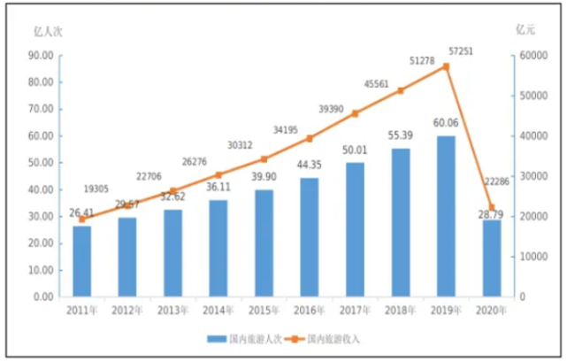2011-2020年国内旅游发展情况 2011-2020年国内旅游发展情况