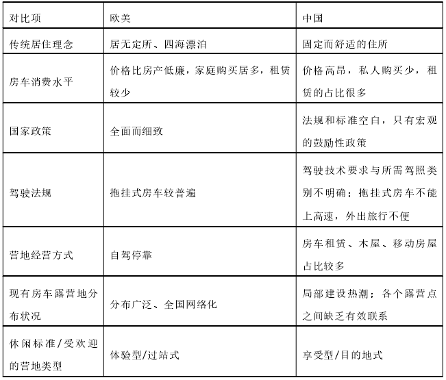 欧美和中国营地对比