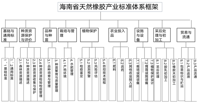 海南省天然橡胶产业标准体系框架