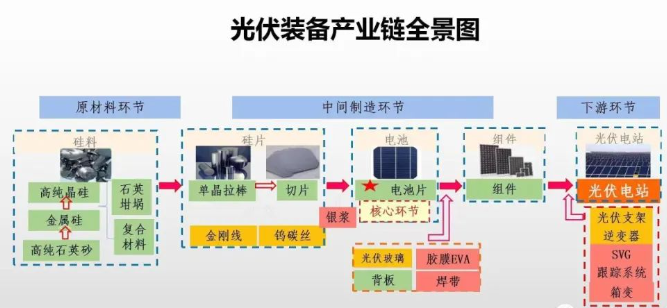 光伏装备产业链全景图 光伏装备产业链全景图