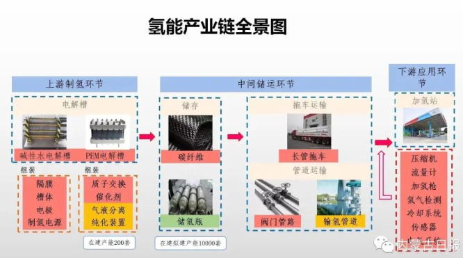 内蒙古自冶氢能产业链全景图 内蒙古自冶氢能产业链全景图