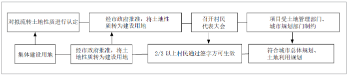 城中村产业用地规划实施的需求、困境及对策