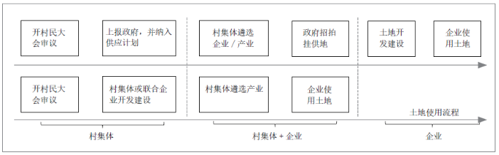 “房地租赁”和土地出让的用地流程图