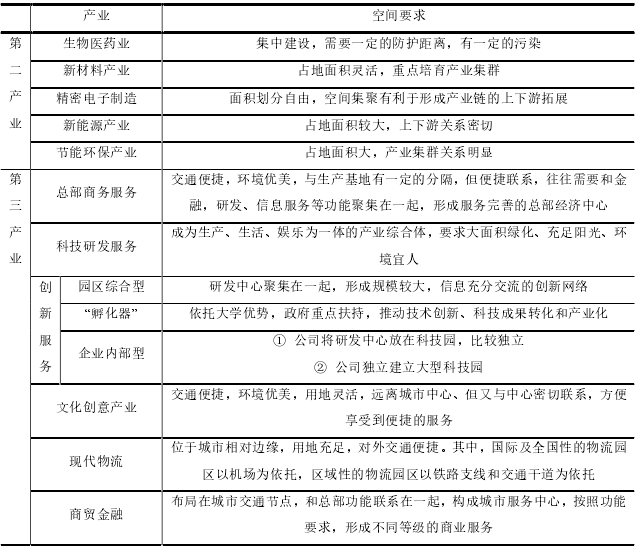 苏州高新区产业升级和空间转型思路 苏州高新区产业升级和空间转型思路