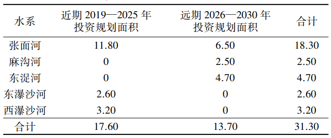 潍坊高新技术产业开发区水土保持规划 潍坊高新技术产业开发区水土保持规划