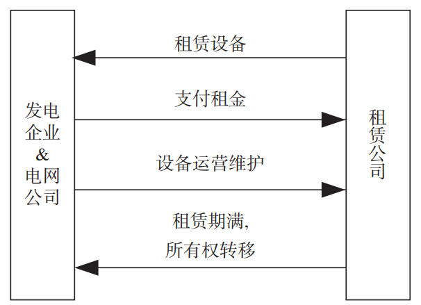  融资租赁模式示意
