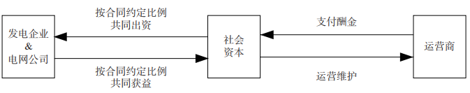 混合投资模式示意