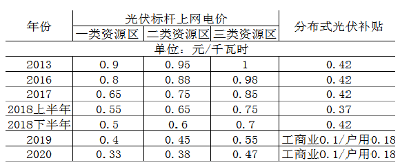 光伏电价政策变迁
