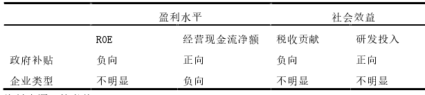 新能源产业链政策补贴对企业价值影响的实证分析 
