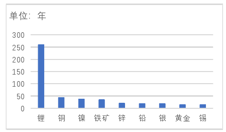 全球主要金属矿产的静态可开采年限