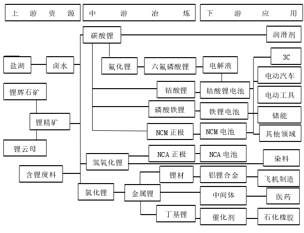 锂的提取到加工流程