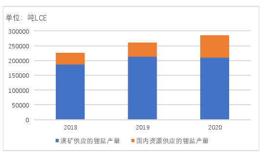 我国锂盐供应来源 