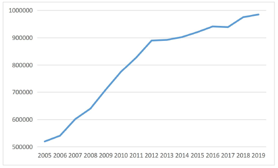 2015-2019 年碳排放总量（万吨）