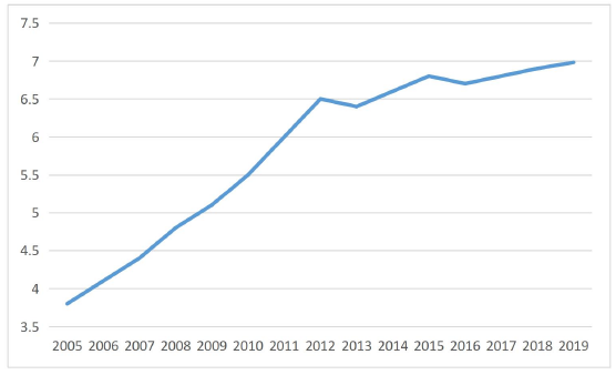 2005-2019 年人均碳排放量（吨）
