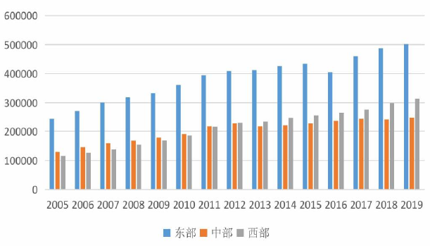 2015-2019 年我国各区域碳排放总量（万吨）