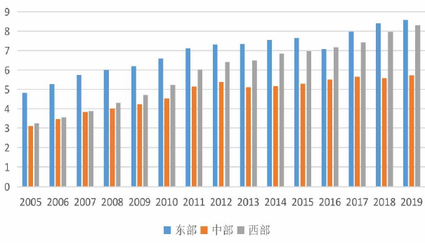 2015-2019 年我国各区域人均碳排放量（吨）